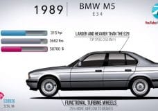 De evolutie van de BMW M5