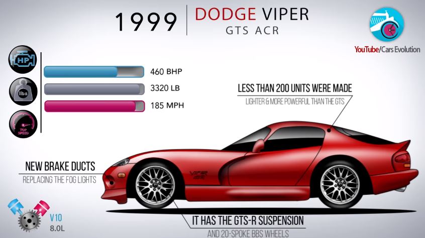Evolutie Dodge Viper