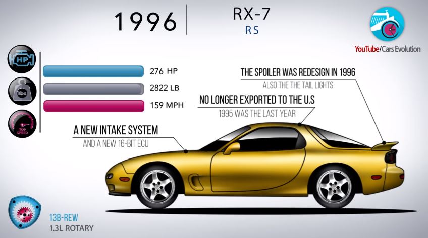Evolutie RX-7