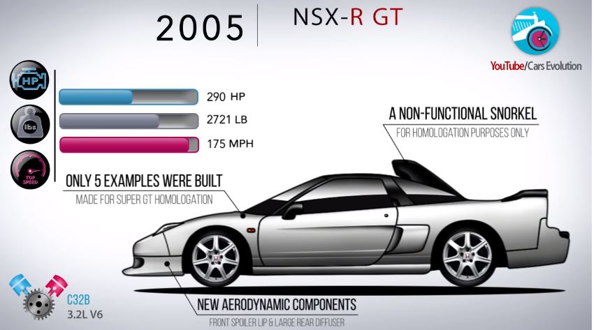 Honda NSX Evolutie