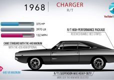 De Evolutie van de Dodge Charger
