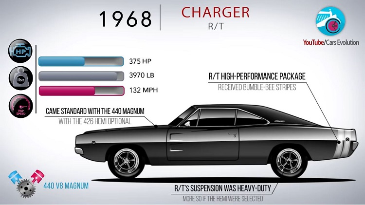 De Evolutie van de Dodge Charger