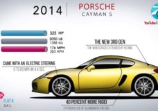 De Evolutie van de Porsche Boxster Cayman
