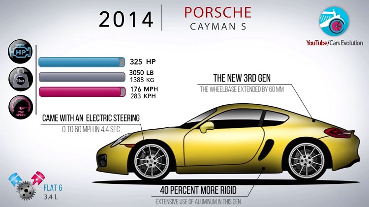 De Evolutie van de Porsche Boxster Cayman